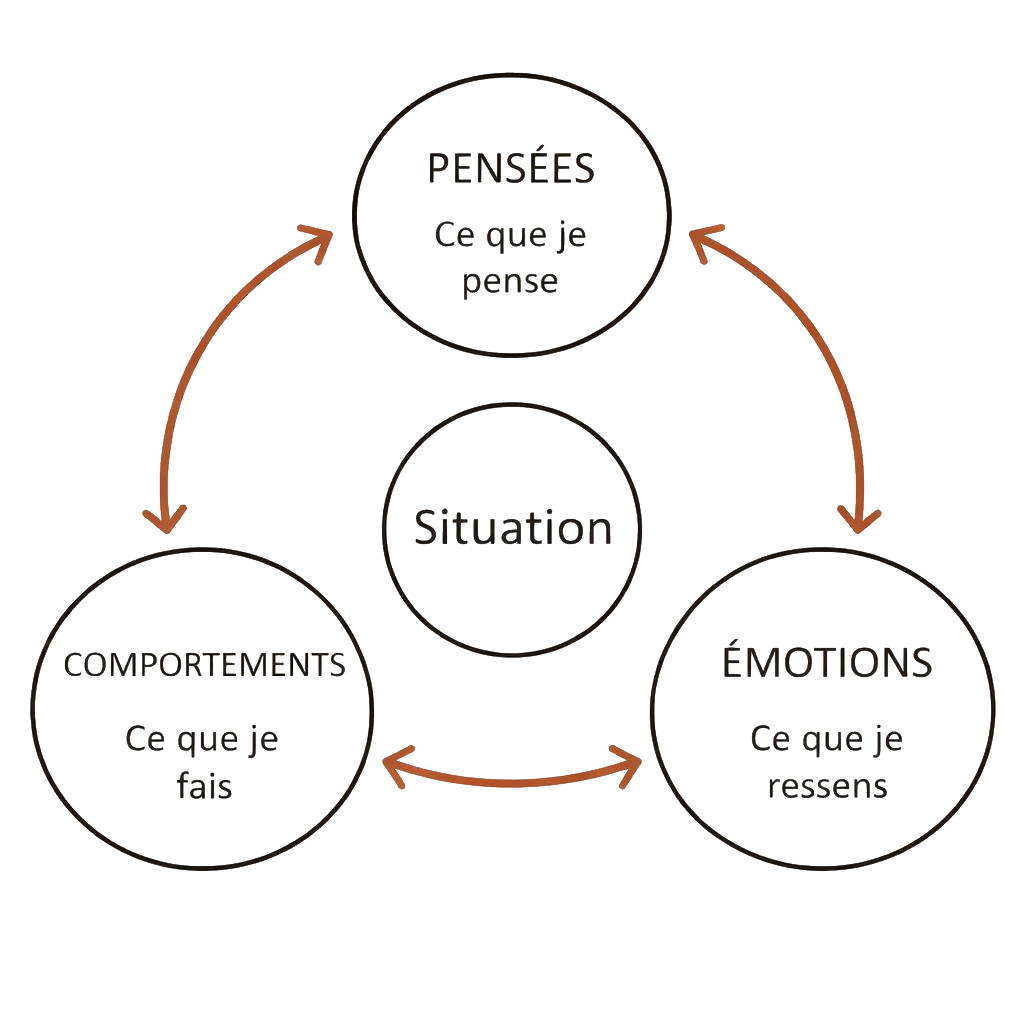 Schéma TCC - Pensées, Émotions, Comportements, Situation